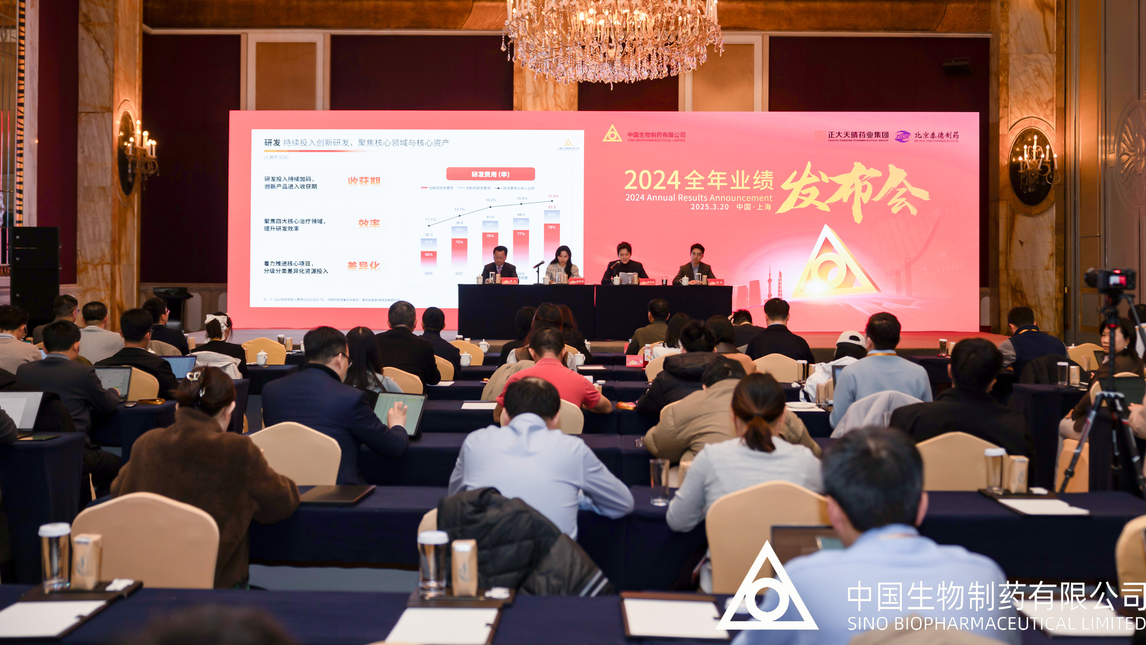 Sino Biopharm released its 2024 annual report. The company achieved double-digit growth in both revenue and net profit: Full-year revenue for 2024 reached RMB 28.87 billion, a year-on-year increase of 10.2%, setting a new record high; adjusted net profit attributable to the parent company reached RMB 3.46 billion, a year-on-year increase of 33.5%.